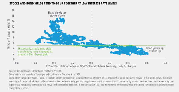 stocks-and-bond-yeilds-tend-to-go-up-together-at-low-interest-rate-levels_0.png